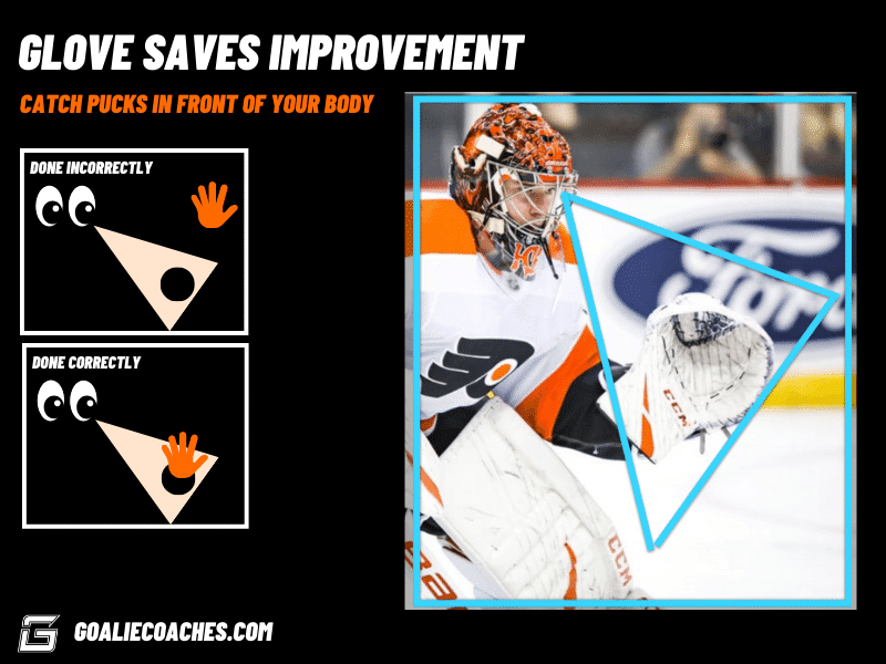 Getting A Better Glove Hand As A Goalie Catching Pucks In Front Of Your Body