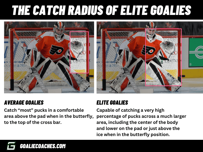 Photo shows Carter Hart NHL Goalie Preparing to make a glove save